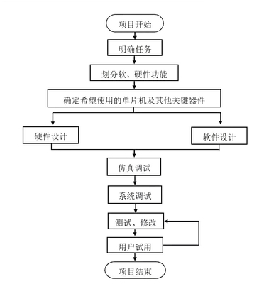 單片機(jī)開發(fā)產(chǎn)品流程，照這個(gè)來就對(duì)了！